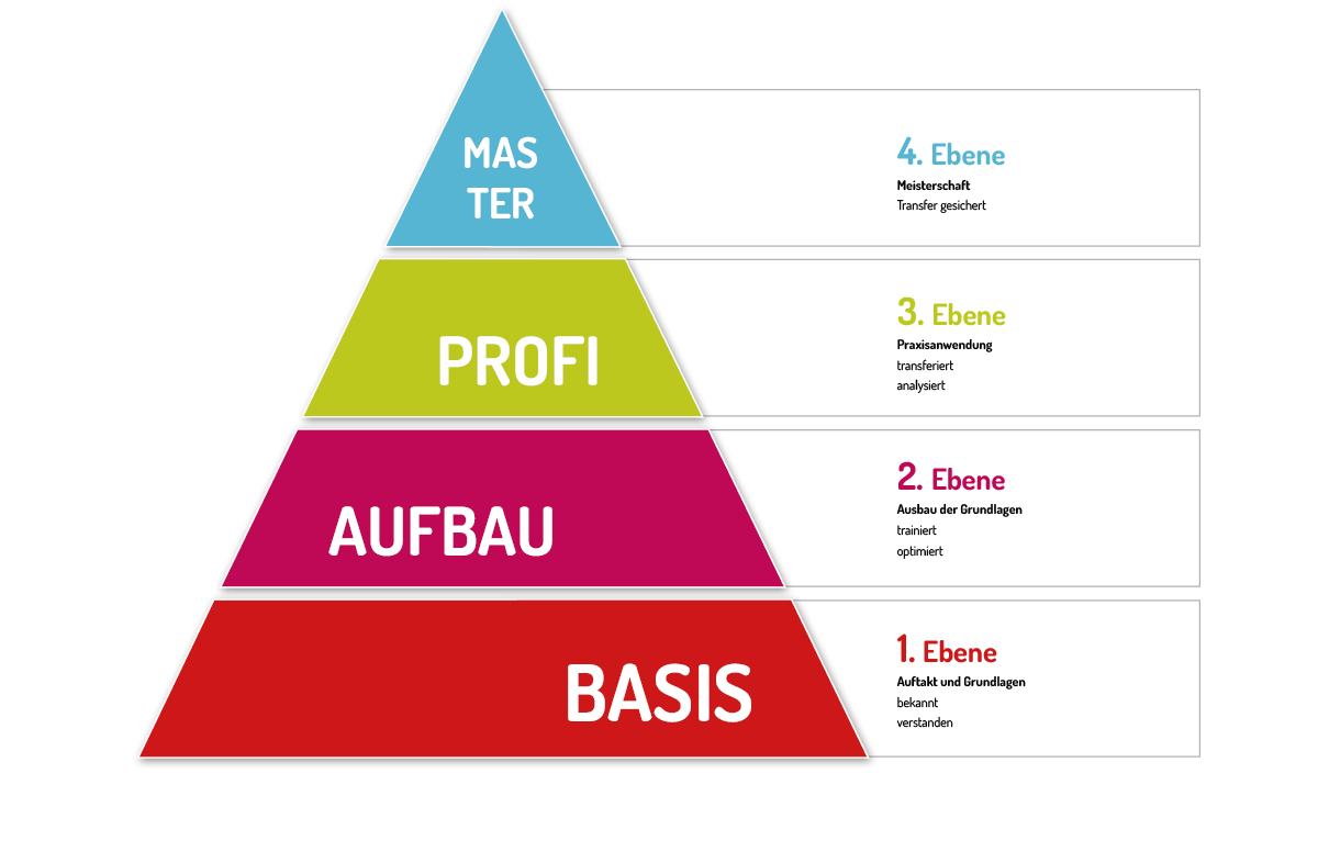 Lernpyramide der StadtwerkeAkademie